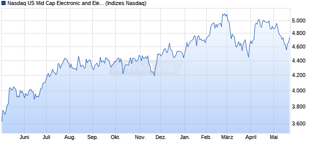 Nasdaq US Mid Cap Electronic and Electrical Equipm. Chart