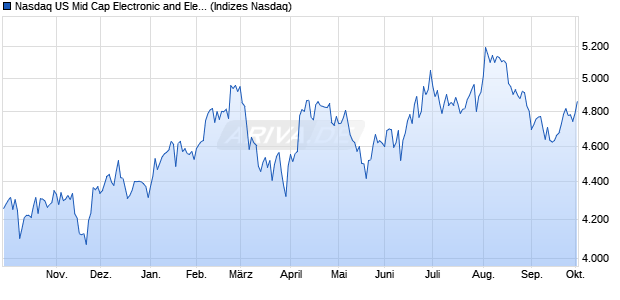 Nasdaq US Mid Cap Electronic and Electrical Equipm. Chart