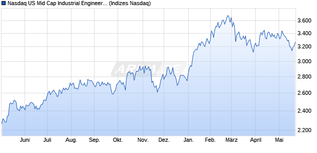 Nasdaq US Mid Cap Industrial Engineering Index [Ind. Chart