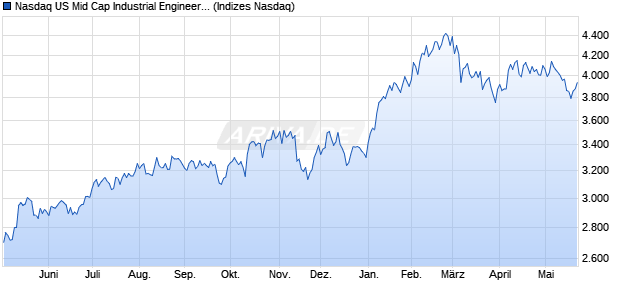 Nasdaq US Mid Cap Industrial Engineering TR Index . Chart