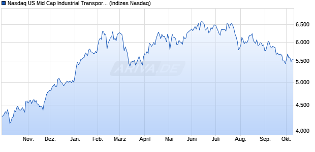 Nasdaq US Mid Cap Industrial Transportation TR Ind. Chart