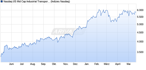Nasdaq US Mid Cap Industrial Transportation NTR In. Chart