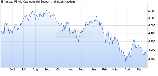 Nasdaq US Mid Cap Industrial Support Services Inde. Chart
