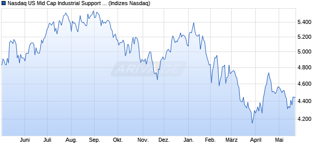 Nasdaq US Mid Cap Industrial Support Services NTR. Chart