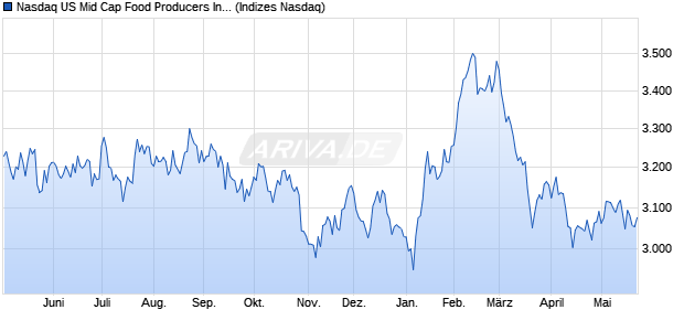 Nasdaq US Mid Cap Food Producers Index [Index] Chart