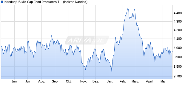 Nasdaq US Mid Cap Food Producers TR Index [Index] Chart