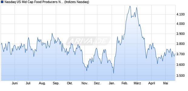 Nasdaq US Mid Cap Food Producers NTR Index [Ind. Chart
