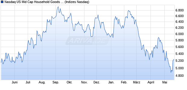 Nasdaq US Mid Cap Household Goods and Home C. Chart
