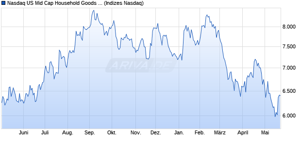 Nasdaq US Mid Cap Household Goods and Home C. Chart