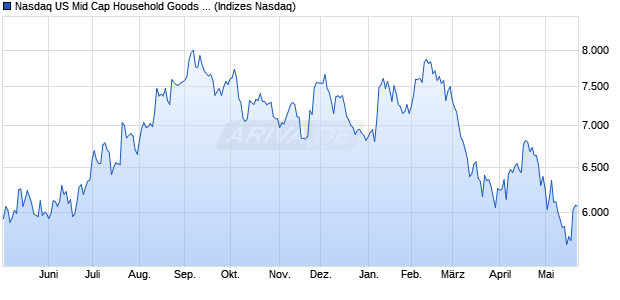 Nasdaq US Mid Cap Household Goods and Home C. Chart