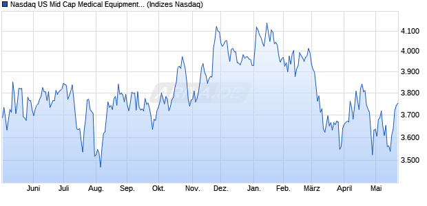 Nasdaq US Mid Cap Medical Equipment and Service. Chart