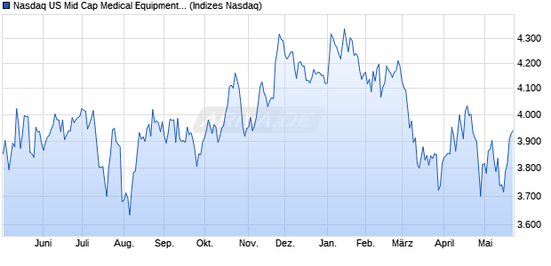 Nasdaq US Mid Cap Medical Equipment and Service. Chart