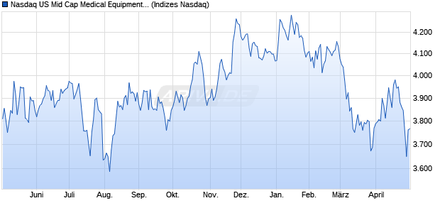 Nasdaq US Mid Cap Medical Equipment and Service. Chart