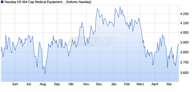 Nasdaq US Mid Cap Medical Equipment and Service. Chart