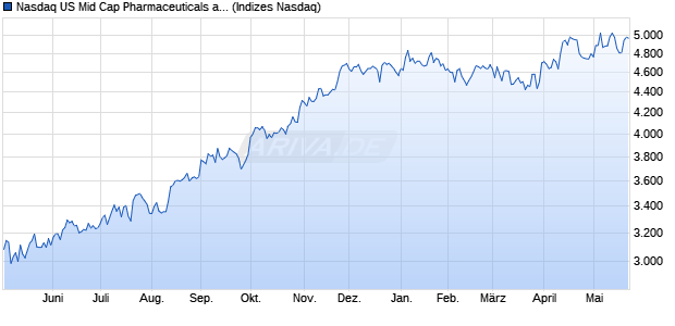 Nasdaq US Mid Cap Pharmaceuticals and Biotechno. Chart