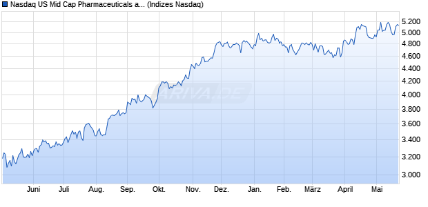Nasdaq US Mid Cap Pharmaceuticals and Biotechno. Chart