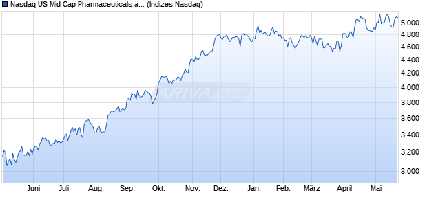 Nasdaq US Mid Cap Pharmaceuticals and Biotechno. Chart