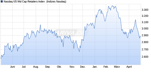 Nasdaq US Mid Cap Retailers Index [Index] Chart
