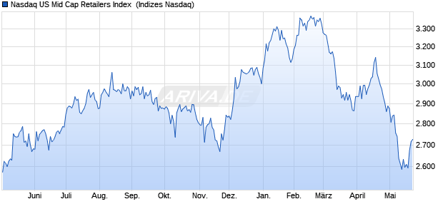 Nasdaq US Mid Cap Retailers Index [Index] Chart