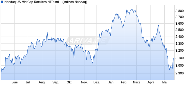 Nasdaq US Mid Cap Retailers NTR Index [Index] Chart