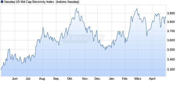 Nasdaq US Mid Cap Electricity Index [Index] Chart