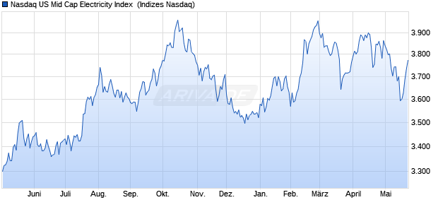 Nasdaq US Mid Cap Electricity Index [Index] Chart