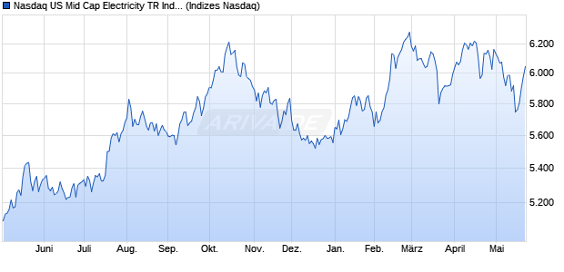 Nasdaq US Mid Cap Electricity TR Index [Index] Chart