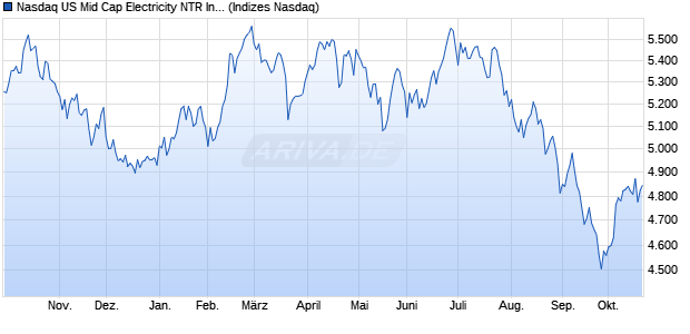 Nasdaq US Mid Cap Electricity NTR Index [Index] Chart