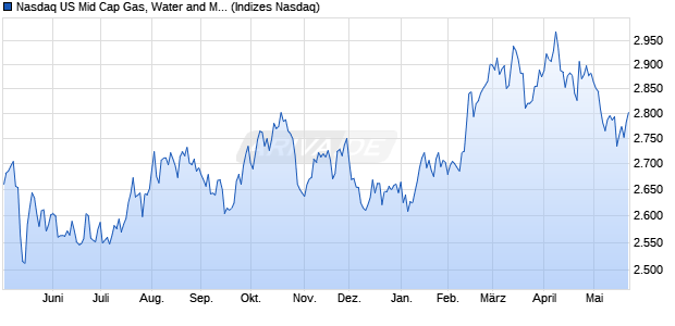 Nasdaq US Mid Cap Gas, Water and Multi-utilities Ind. Chart