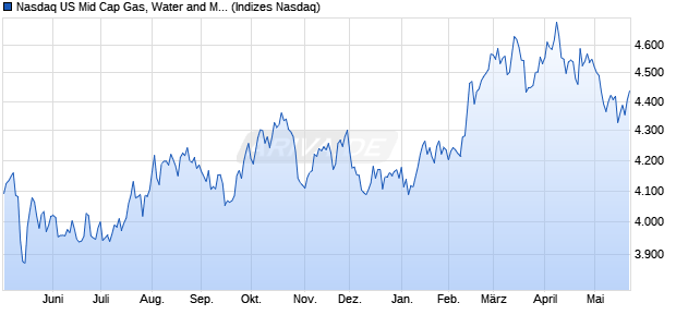 Nasdaq US Mid Cap Gas, Water and Multi-utilities TR. Chart