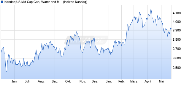 Nasdaq US Mid Cap Gas, Water and Multi-utilities NT. Chart