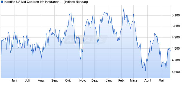 Nasdaq US Mid Cap Non-life Insurance Index [Index] Chart
