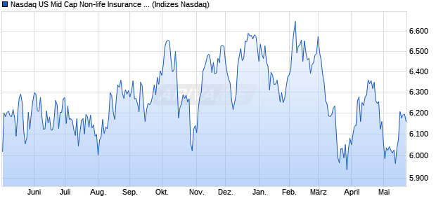 Nasdaq US Mid Cap Non-life Insurance TR Index [Ind. Chart