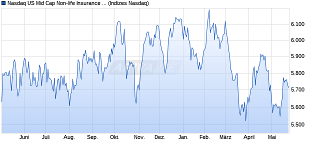 Nasdaq US Mid Cap Non-life Insurance NTR Index [In. Chart