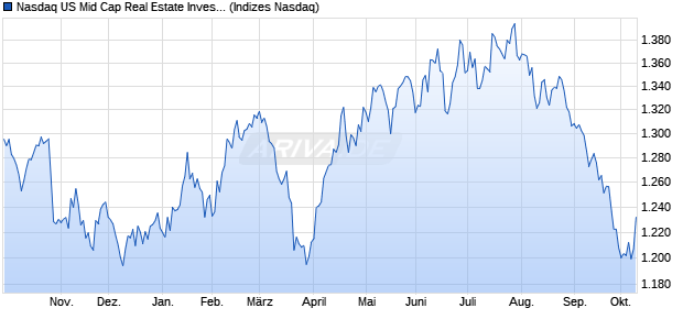 Nasdaq US Mid Cap Real Estate Investment Trusts I. Chart