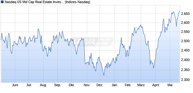 Nasdaq US Mid Cap Real Estate Investment Trusts T. Chart