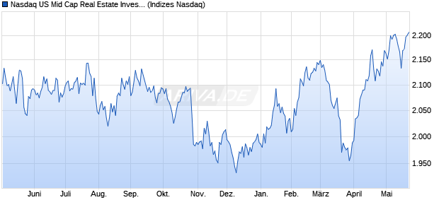 Nasdaq US Mid Cap Real Estate Investment Trusts N. Chart