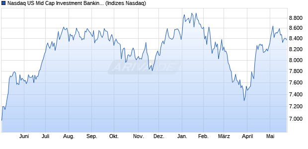 Nasdaq US Mid Cap Investment Banking and Broker. Chart