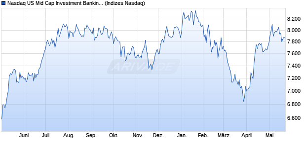 Nasdaq US Mid Cap Investment Banking and Broker. Chart
