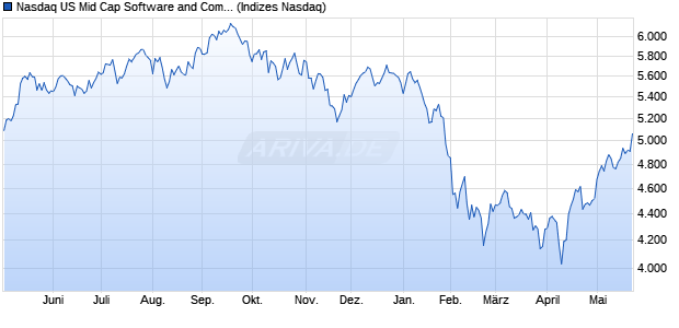 Nasdaq US Mid Cap Software and Computer Service. Chart