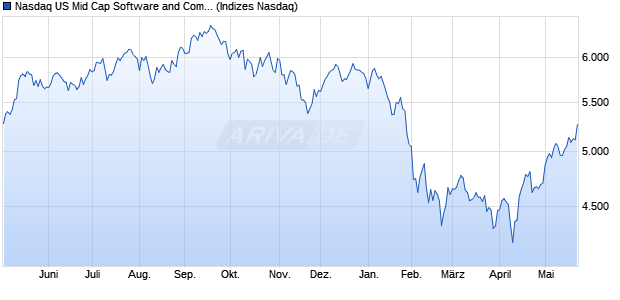 Nasdaq US Mid Cap Software and Computer Service. Chart