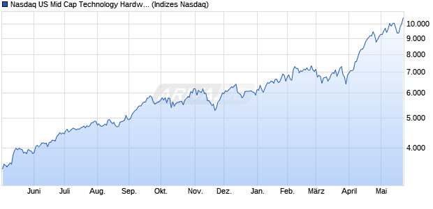 Nasdaq US Mid Cap Technology Hardware and Equi. Chart