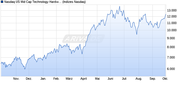 Nasdaq US Mid Cap Technology Hardware and Equi. Chart