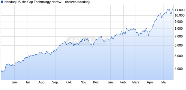 Nasdaq US Mid Cap Technology Hardware and Equi. Chart
