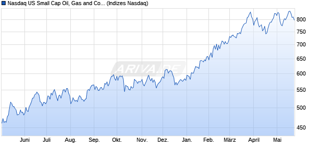 Nasdaq US Small Cap Oil, Gas and Coal TR Index [In. Chart