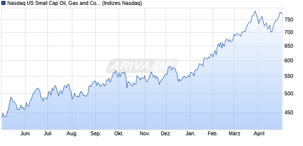 Nasdaq US Small Cap Oil, Gas and Coal NTR Index [. Chart