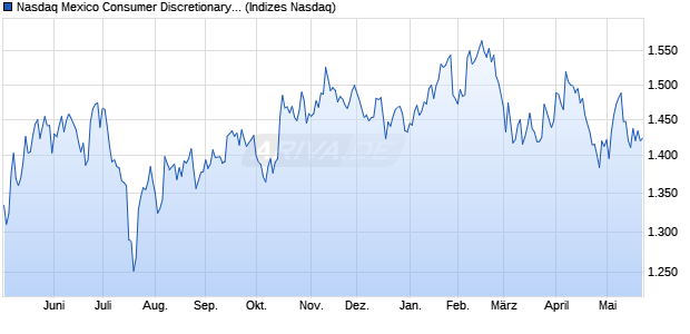 Nasdaq Mexico Consumer Discretionary Index [Index] Chart