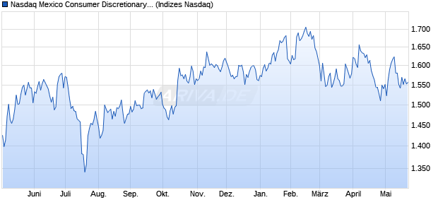 Nasdaq Mexico Consumer Discretionary TR Index [In. Chart
