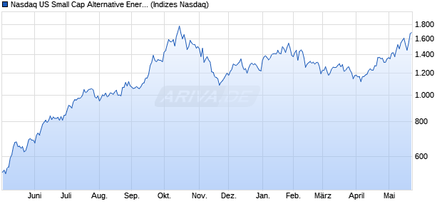 Nasdaq US Small Cap Alternative Energy Index [Index] Chart