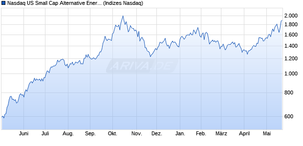 Nasdaq US Small Cap Alternative Energy TR Index [In. Chart